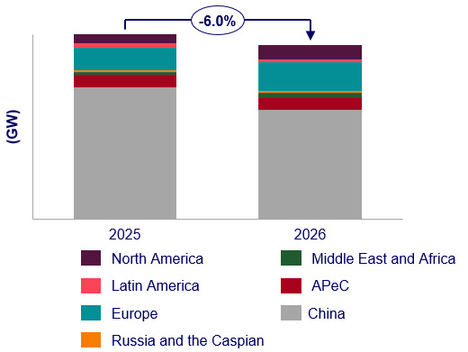 기록적인! 2025년까지 신규 풍력발전 용량 170GW 추가 예정